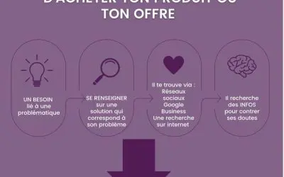Le parcours d’achat de ta cible